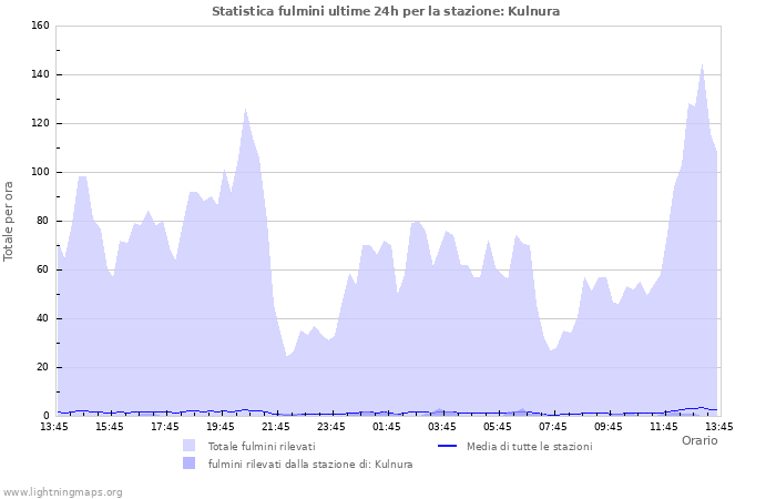 Grafico: Statistica fulmini