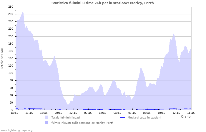 Grafico: Statistica fulmini