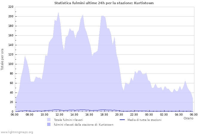 Grafico: Statistica fulmini