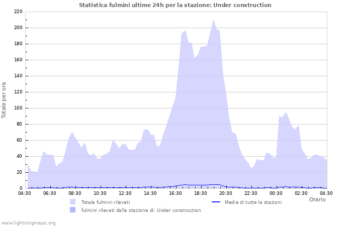 Grafico: Statistica fulmini