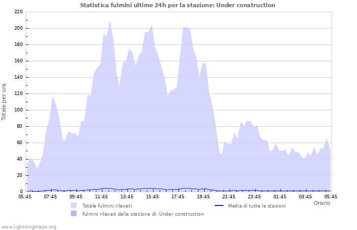 Grafico: Statistica fulmini