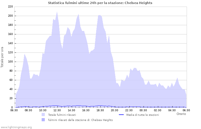 Grafico: Statistica fulmini