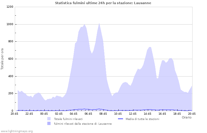 Grafico: Statistica fulmini