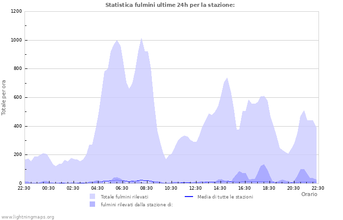 Grafico: Statistica fulmini