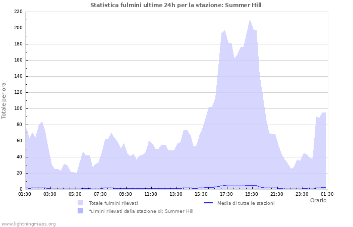 Grafico: Statistica fulmini