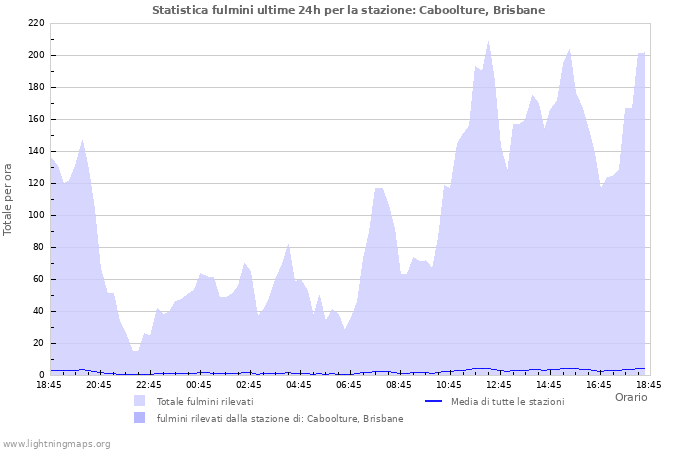 Grafico: Statistica fulmini