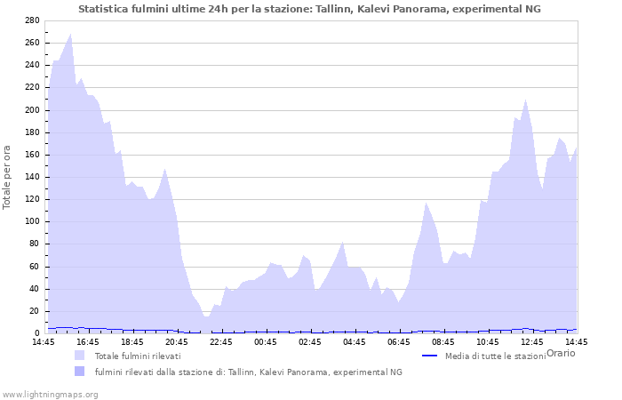 Grafico: Statistica fulmini