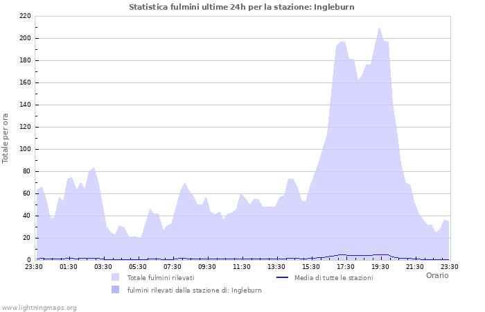 Grafico: Statistica fulmini