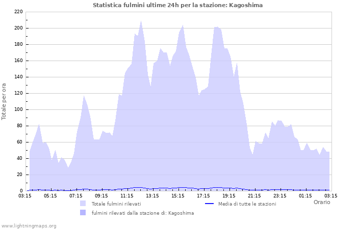 Grafico: Statistica fulmini