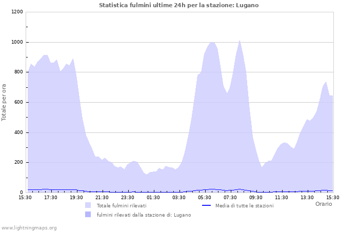 Grafico: Statistica fulmini