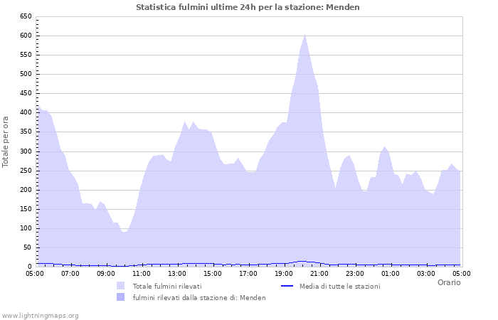 Grafico: Statistica fulmini