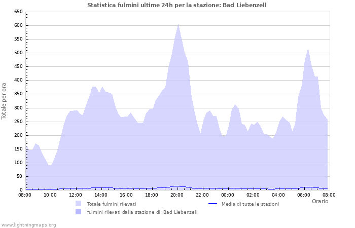 Grafico: Statistica fulmini