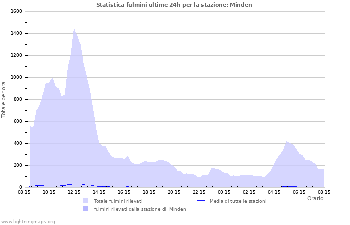 Grafico: Statistica fulmini