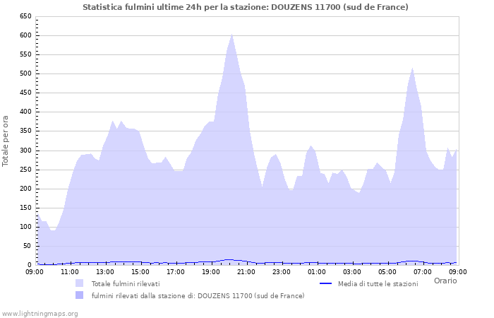 Grafico: Statistica fulmini