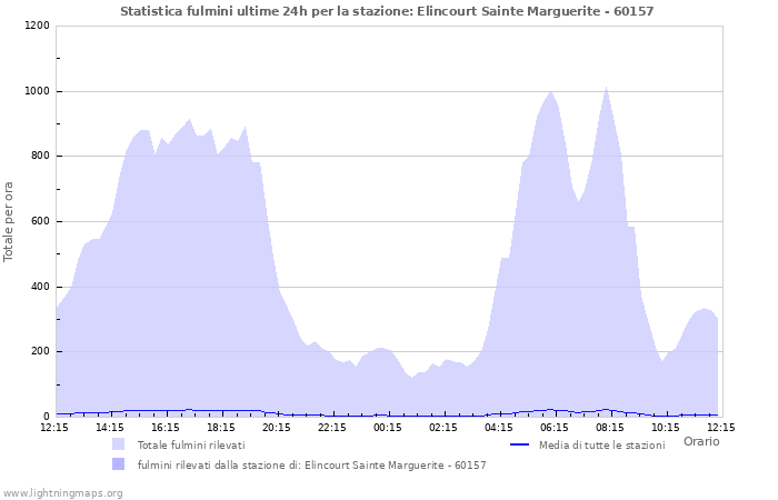 Grafico: Statistica fulmini