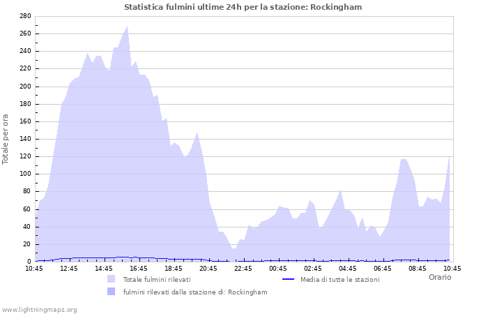 Grafico: Statistica fulmini