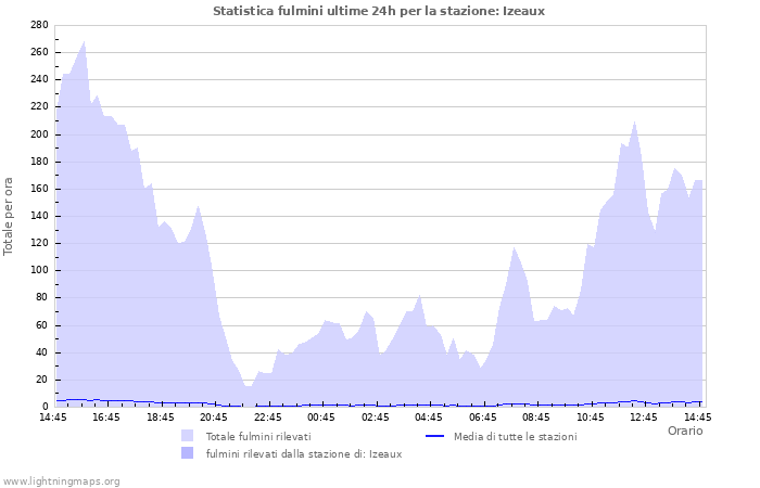 Grafico: Statistica fulmini