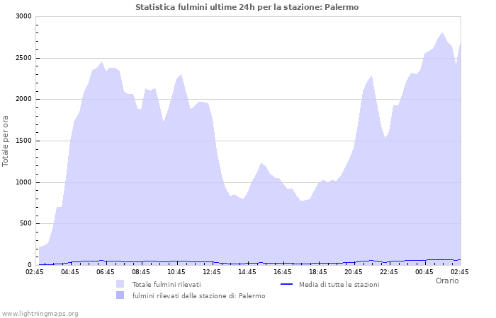 Grafico: Statistica fulmini