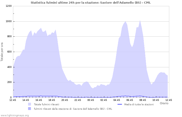 Grafico: Statistica fulmini