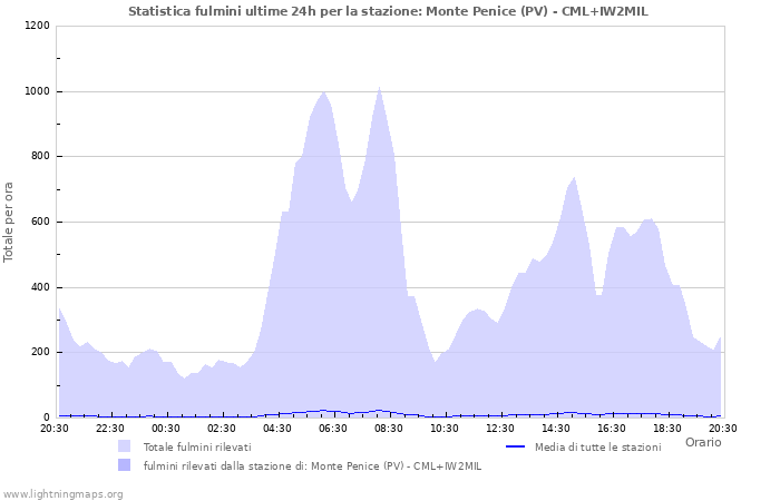 Grafico: Statistica fulmini