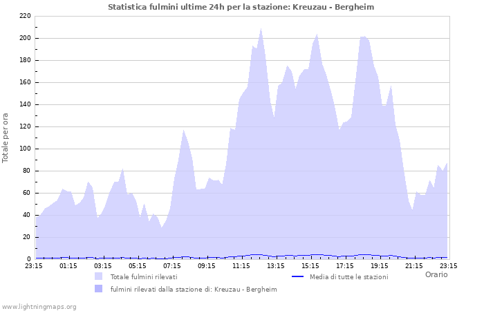 Grafico: Statistica fulmini