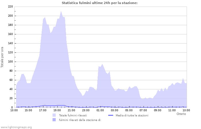 Grafico: Statistica fulmini