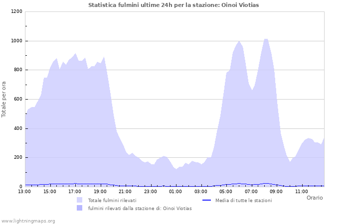 Grafico: Statistica fulmini