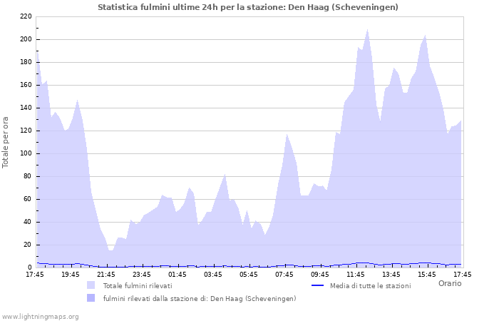 Grafico: Statistica fulmini