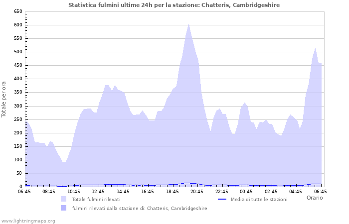 Grafico: Statistica fulmini