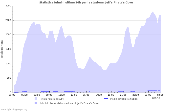 Grafico: Statistica fulmini