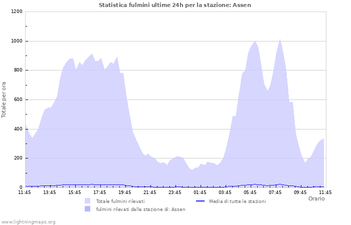 Grafico: Statistica fulmini