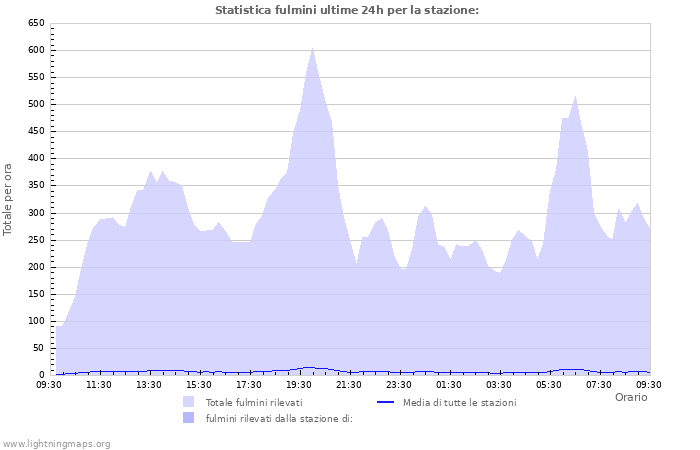 Grafico: Statistica fulmini