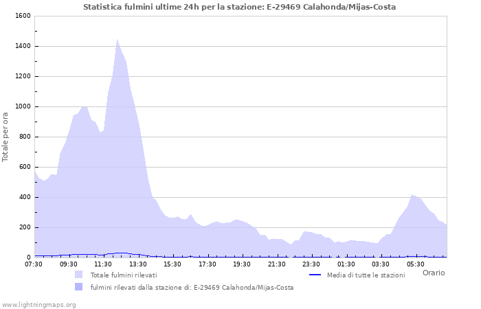 Grafico: Statistica fulmini