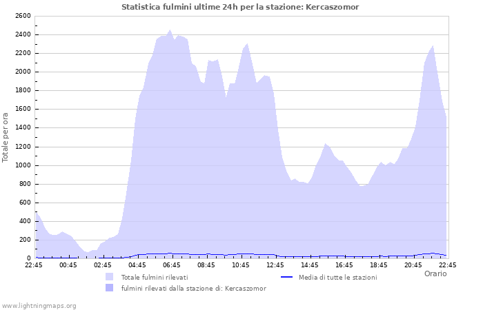 Grafico: Statistica fulmini