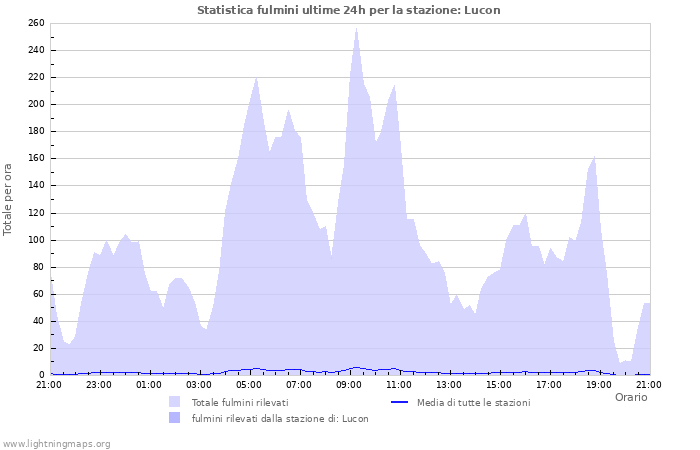 Grafico: Statistica fulmini