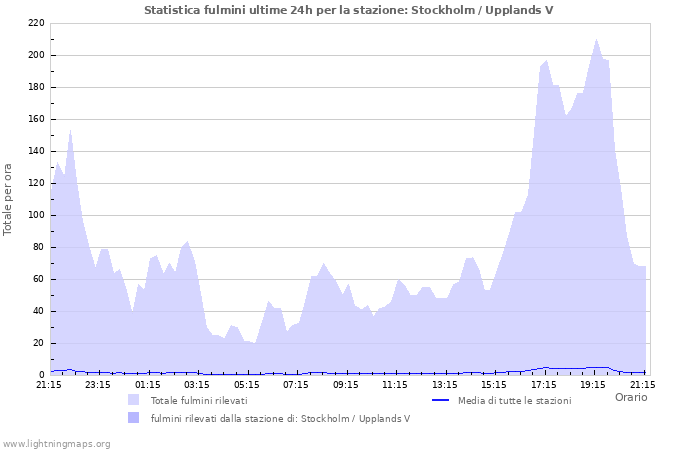 Grafico: Statistica fulmini