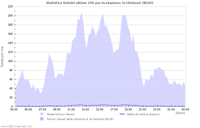 Grafico: Statistica fulmini