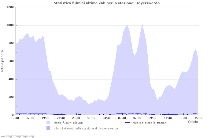 Grafico: Statistica fulmini