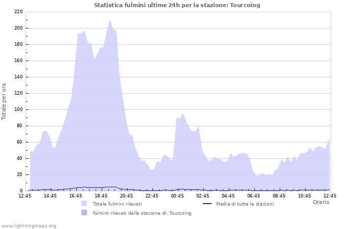 Grafico: Statistica fulmini