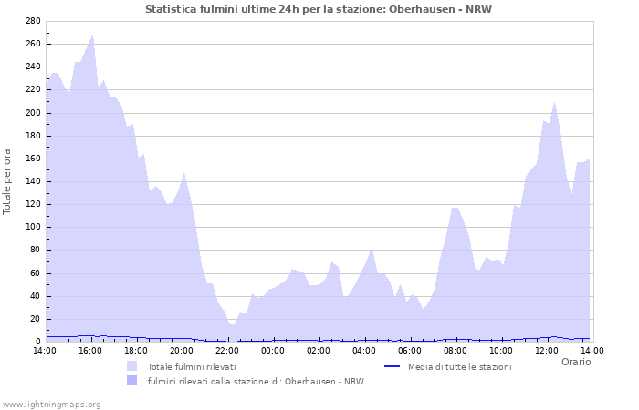 Grafico: Statistica fulmini