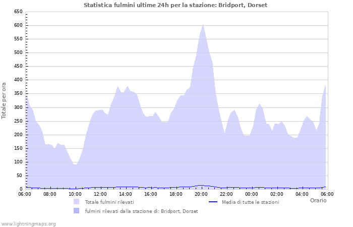 Grafico: Statistica fulmini