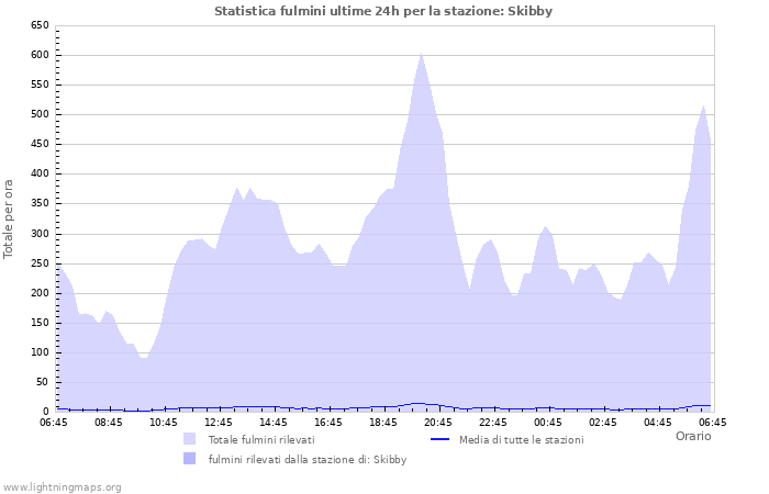 Grafico: Statistica fulmini