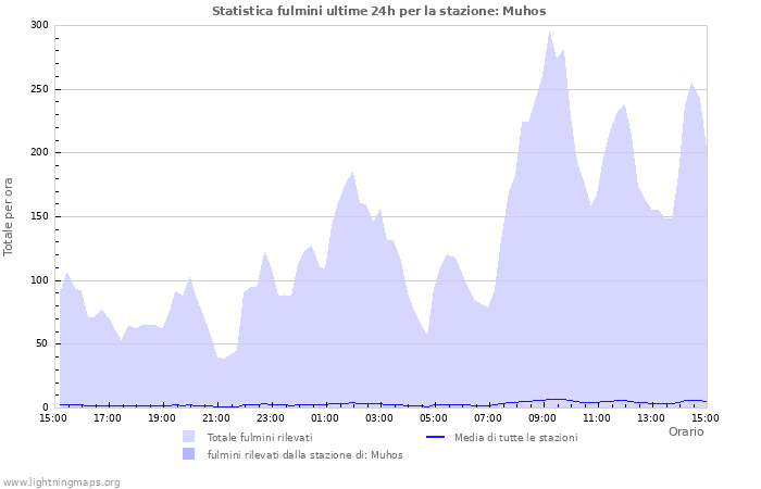 Grafico: Statistica fulmini