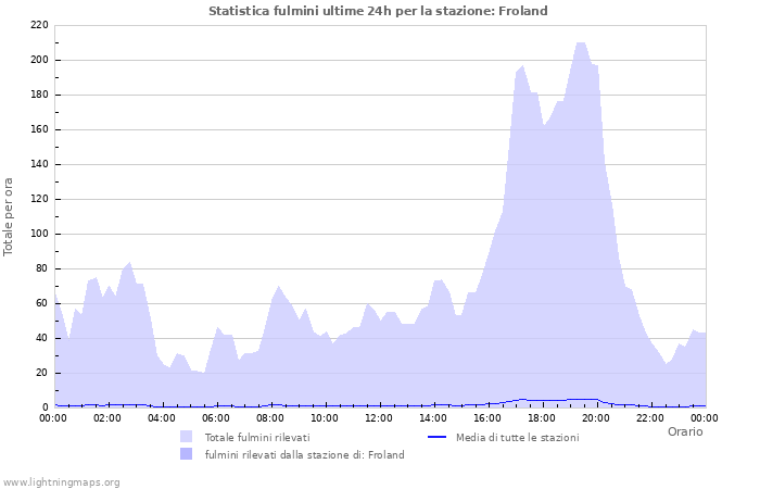 Grafico: Statistica fulmini