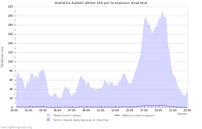 Grafico: Statistica fulmini