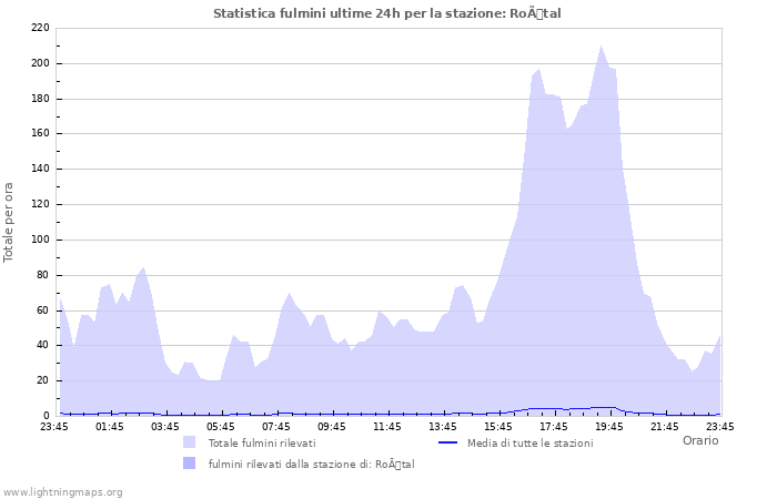 Grafico: Statistica fulmini