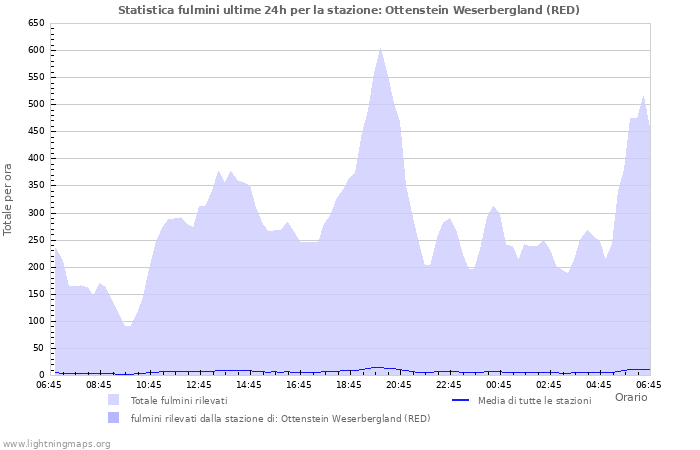 Grafico: Statistica fulmini