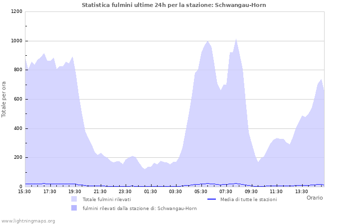 Grafico: Statistica fulmini