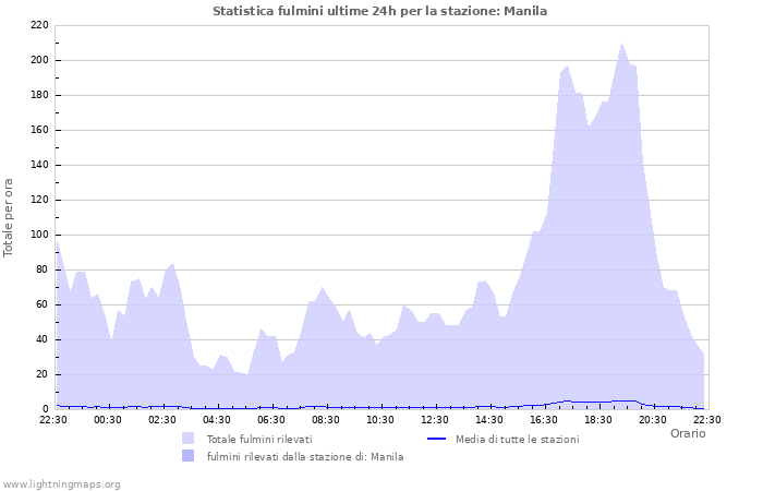 Grafico: Statistica fulmini