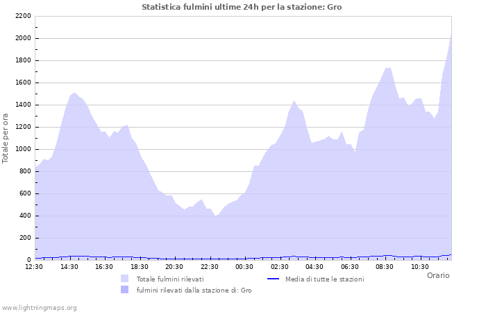 Grafico: Statistica fulmini